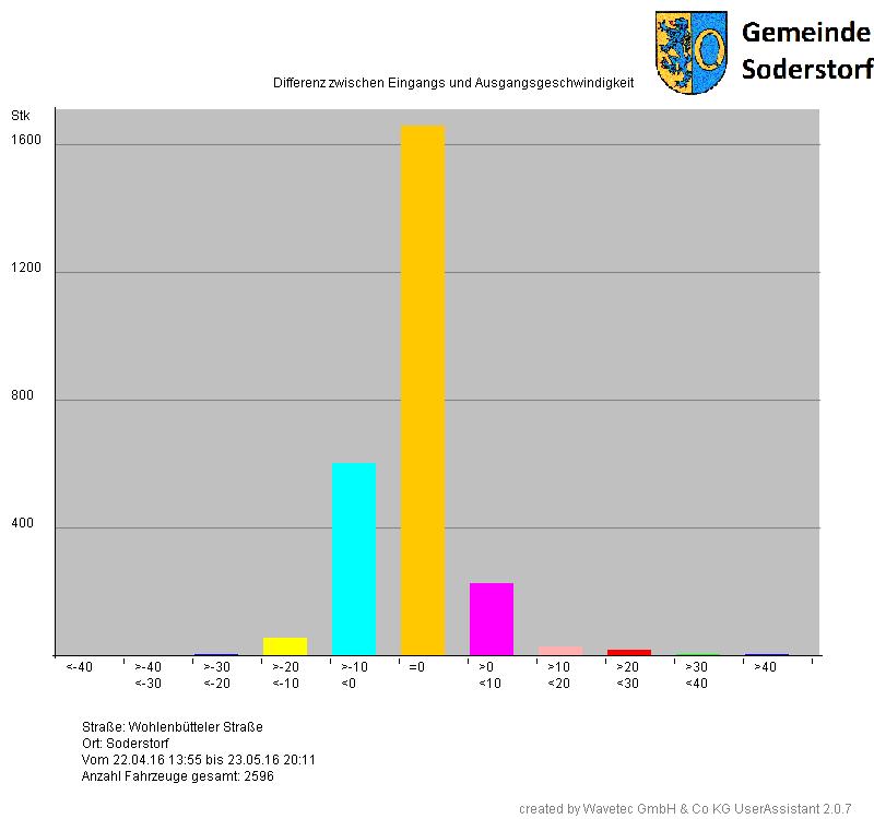 Diagramm Geschwindigkeitsdifferenz