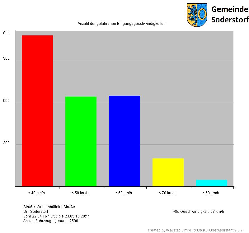 Diagramm Eingangsgeschwindigkeit Balken