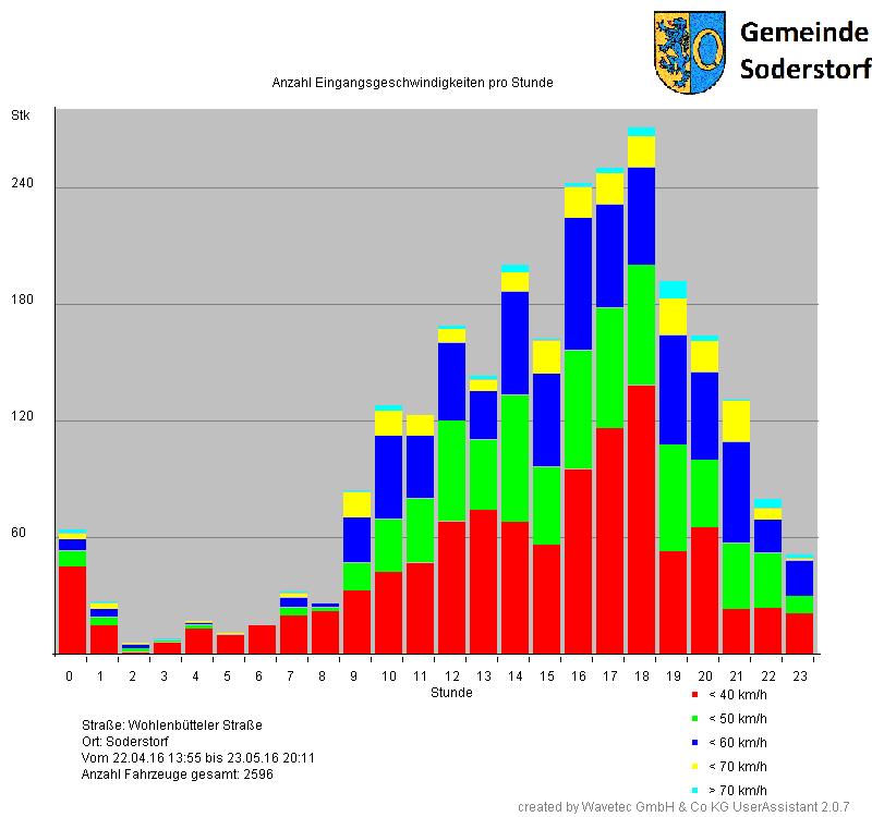 Diagramm Eingangsgeschwindigkeiten 24h