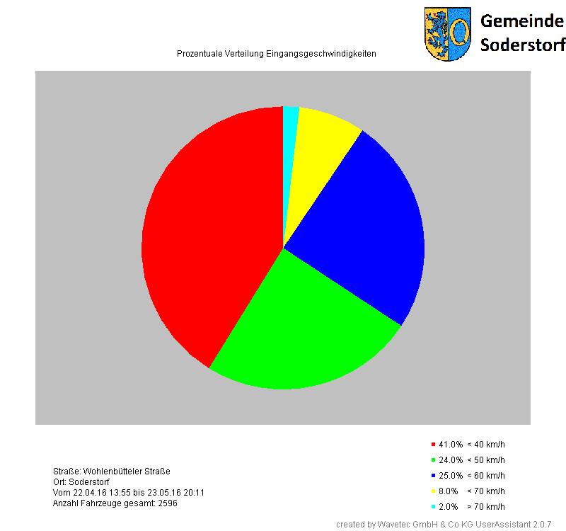 Diagramm Eingangsgeschwindigkeit Kreis