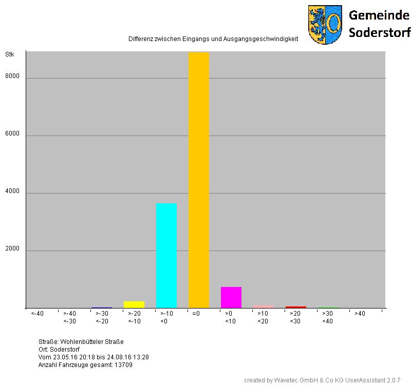 Diagramm Geschwindigkeitsdifferenz