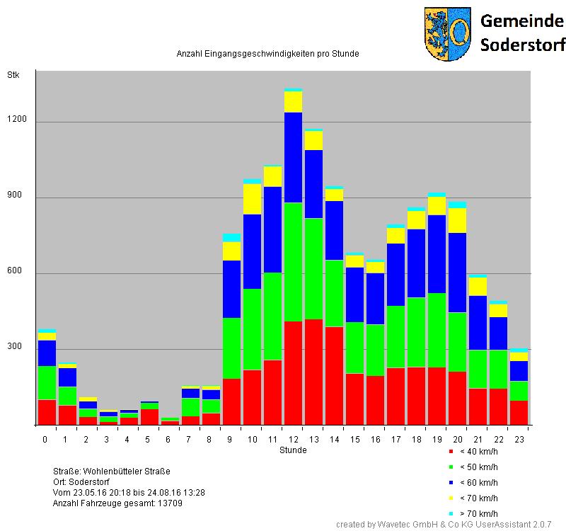 Diagramm Eingangsgeschwindigkeiten 24h