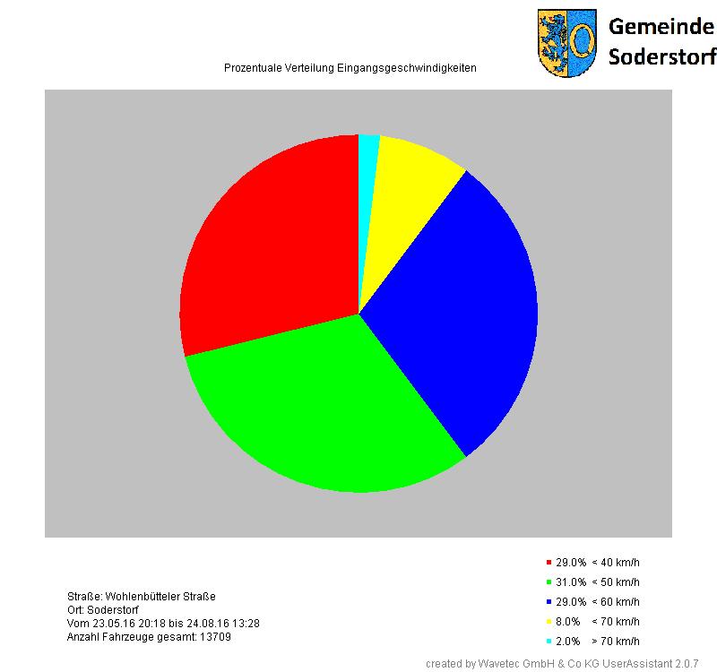 Diagramm Eingangsgeschwindigkeit Kreis